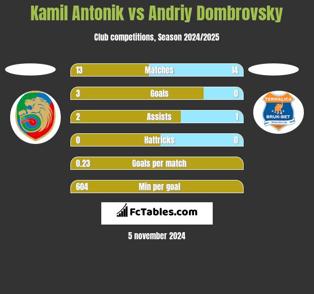 Kamil Antonik vs Andriy Dombrovsky h2h player stats