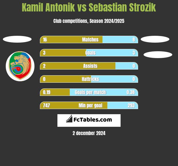 Kamil Antonik vs Sebastian Strozik h2h player stats