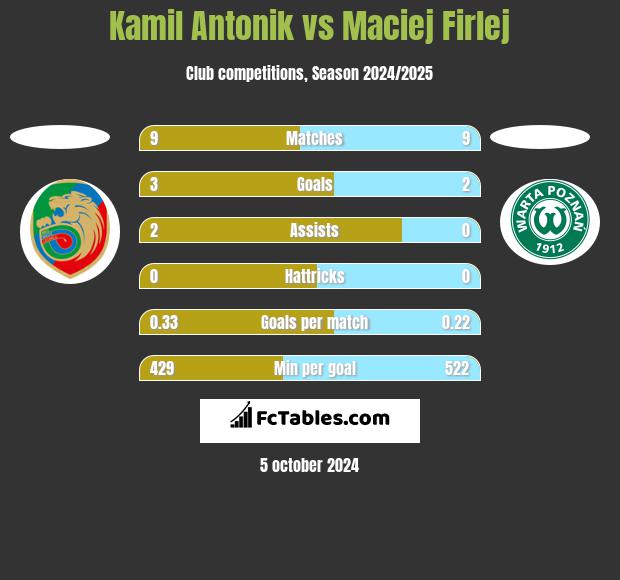 Kamil Antonik vs Maciej Firlej h2h player stats