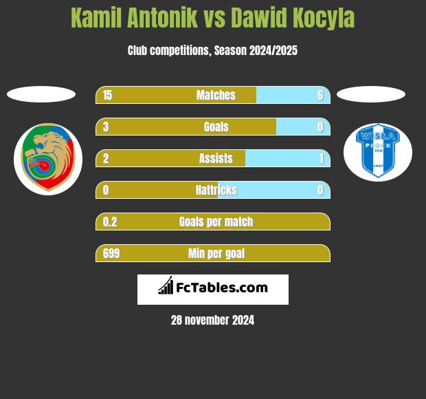 Kamil Antonik vs Dawid Kocyla h2h player stats