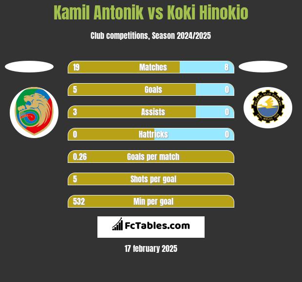 Kamil Antonik vs Koki Hinokio h2h player stats