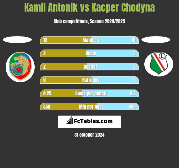 Kamil Antonik vs Kacper Chodyna h2h player stats