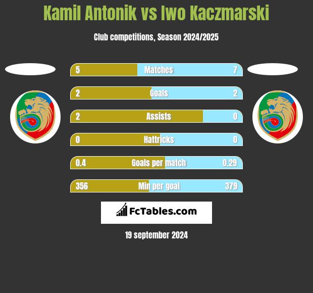 Kamil Antonik vs Iwo Kaczmarski h2h player stats