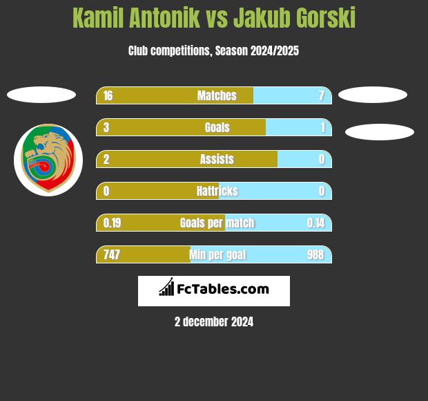 Kamil Antonik vs Jakub Gorski h2h player stats