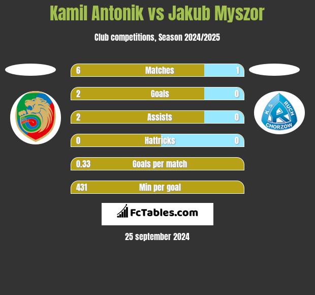 Kamil Antonik vs Jakub Myszor h2h player stats