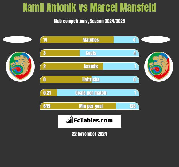 Kamil Antonik vs Marcel Mansfeld h2h player stats