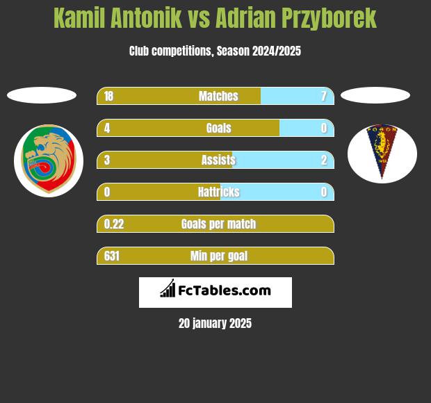 Kamil Antonik vs Adrian Przyborek h2h player stats