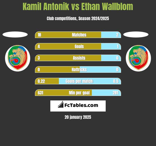 Kamil Antonik vs Ethan Wallblom h2h player stats