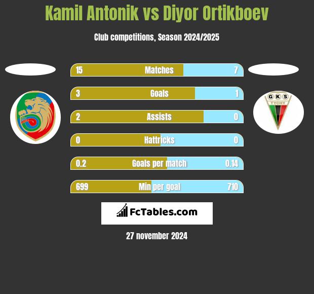 Kamil Antonik vs Diyor Ortikboev h2h player stats