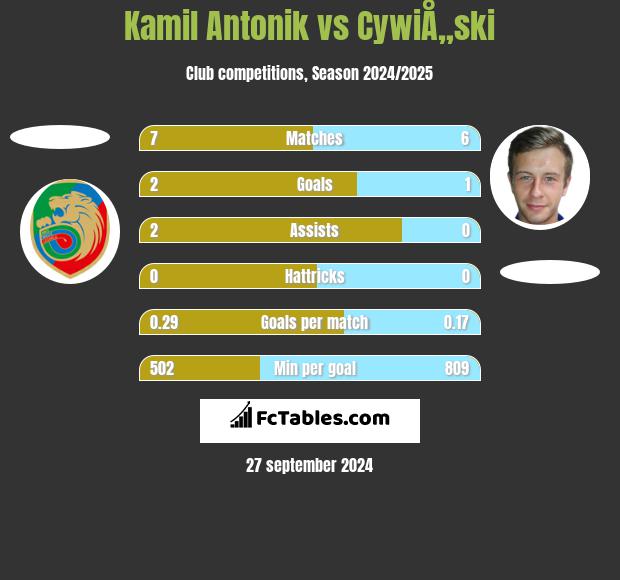 Kamil Antonik vs CywiÅ„ski h2h player stats