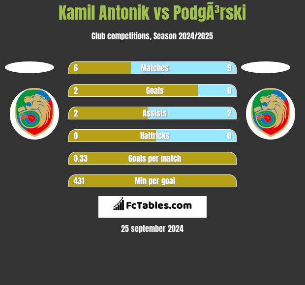 Kamil Antonik vs PodgÃ³rski h2h player stats