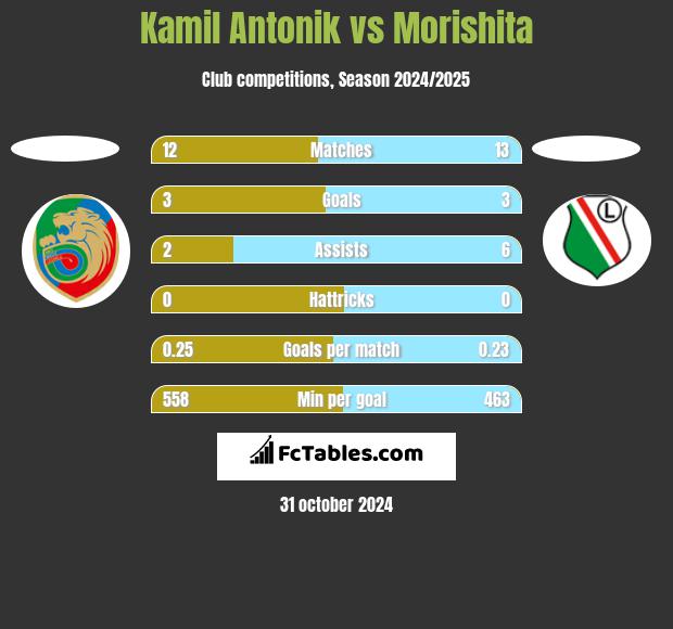 Kamil Antonik vs Morishita h2h player stats