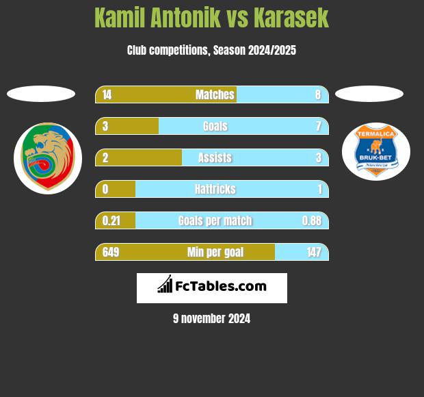 Kamil Antonik vs Karasek h2h player stats