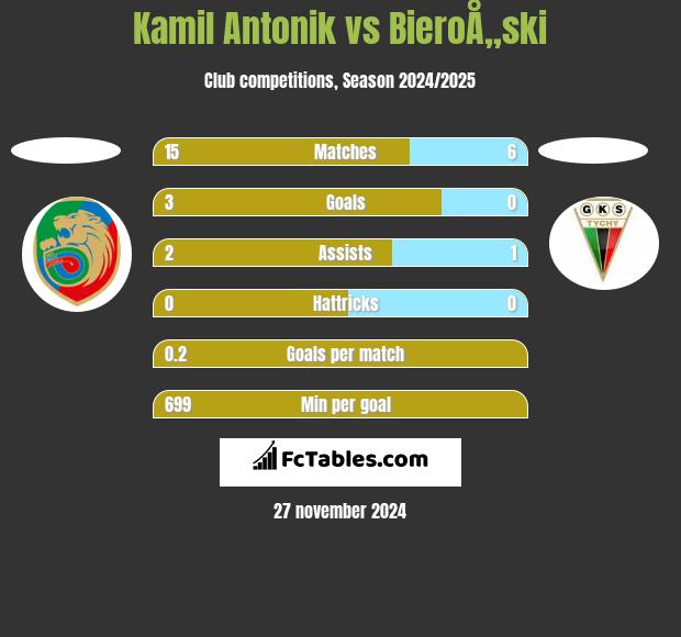 Kamil Antonik vs BieroÅ„ski h2h player stats