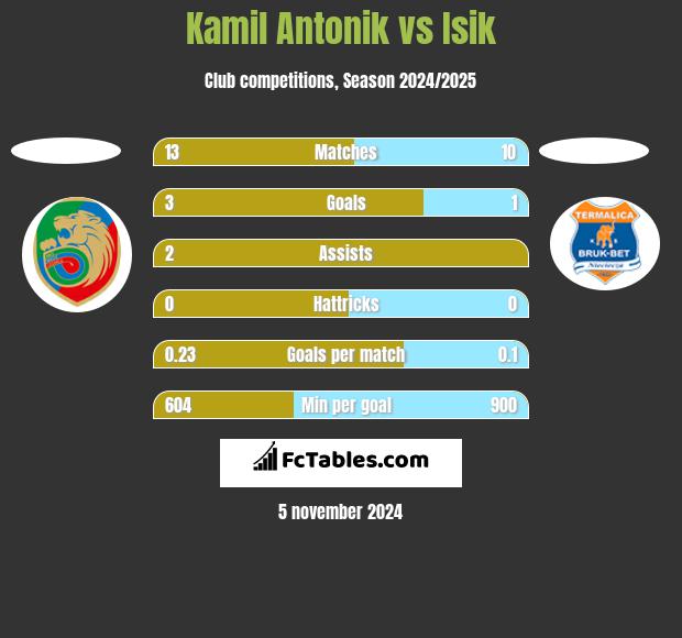 Kamil Antonik vs Isik h2h player stats