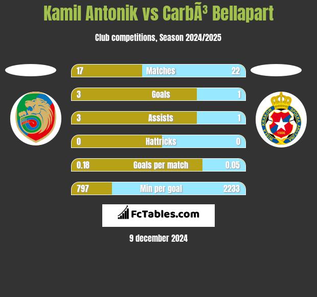 Kamil Antonik vs CarbÃ³ Bellapart h2h player stats