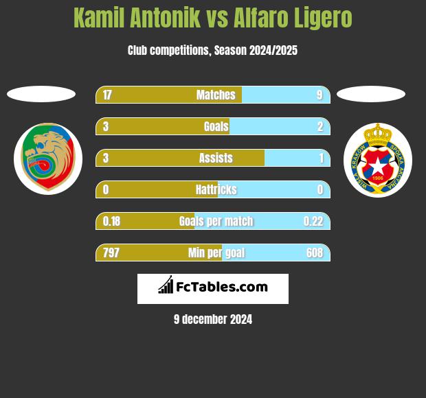 Kamil Antonik vs Alfaro Ligero h2h player stats