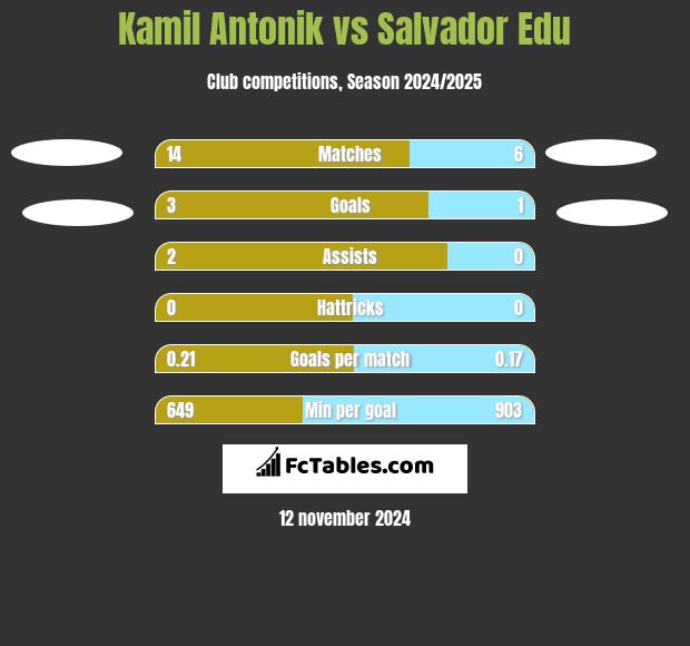 Kamil Antonik vs Salvador Edu h2h player stats