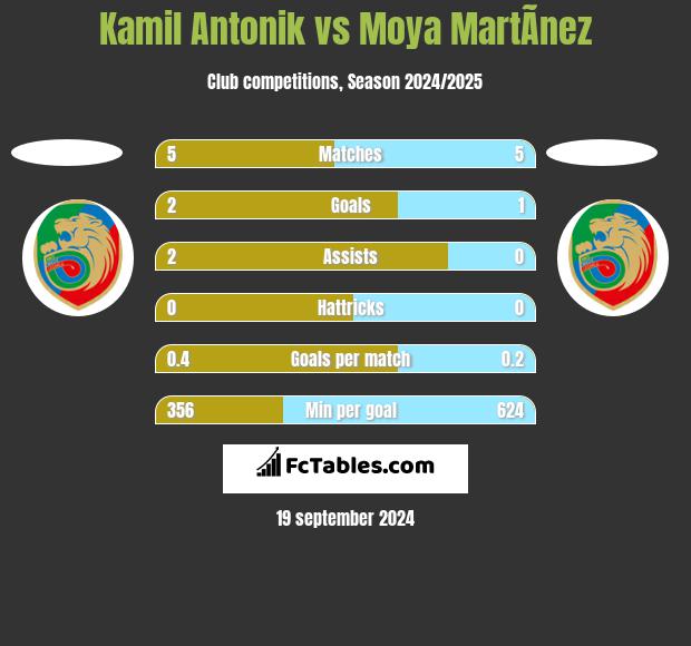 Kamil Antonik vs Moya MartÃ­nez h2h player stats