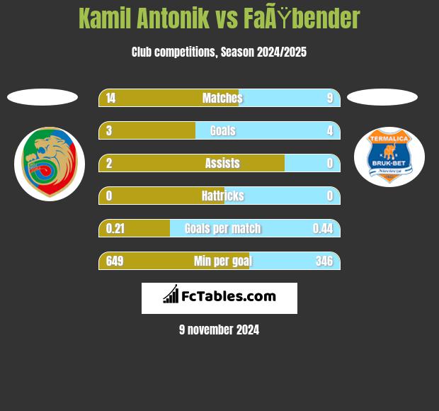 Kamil Antonik vs FaÃŸbender h2h player stats