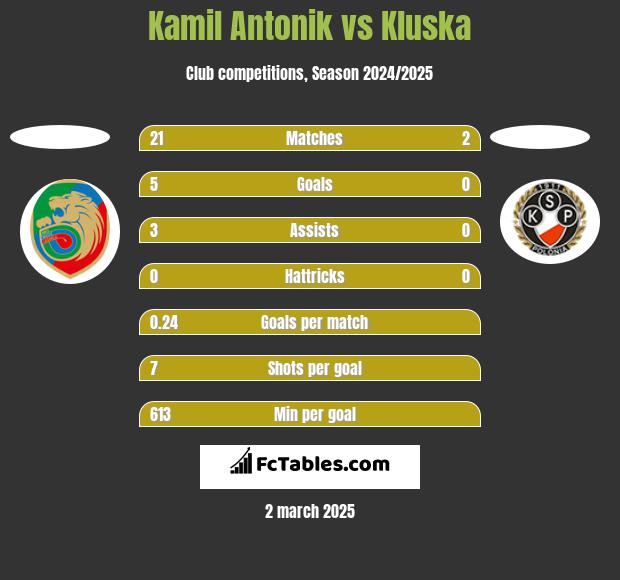 Kamil Antonik vs Kluska h2h player stats