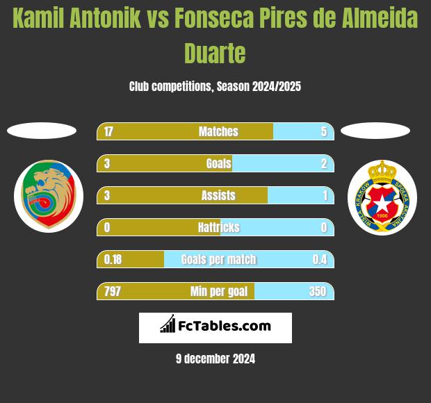 Kamil Antonik vs Fonseca Pires de Almeida Duarte h2h player stats