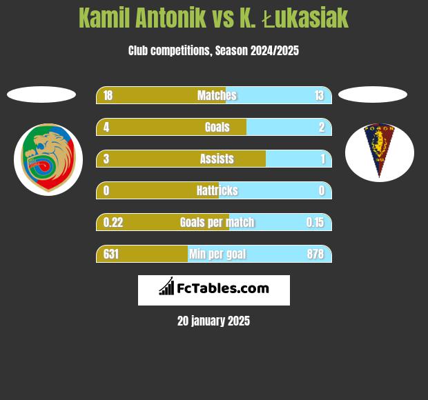 Kamil Antonik vs K. Łukasiak h2h player stats