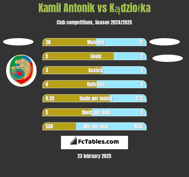 Kamil Antonik vs Kądziołka h2h player stats