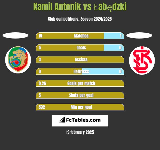 Kamil Antonik vs Łabędzki h2h player stats