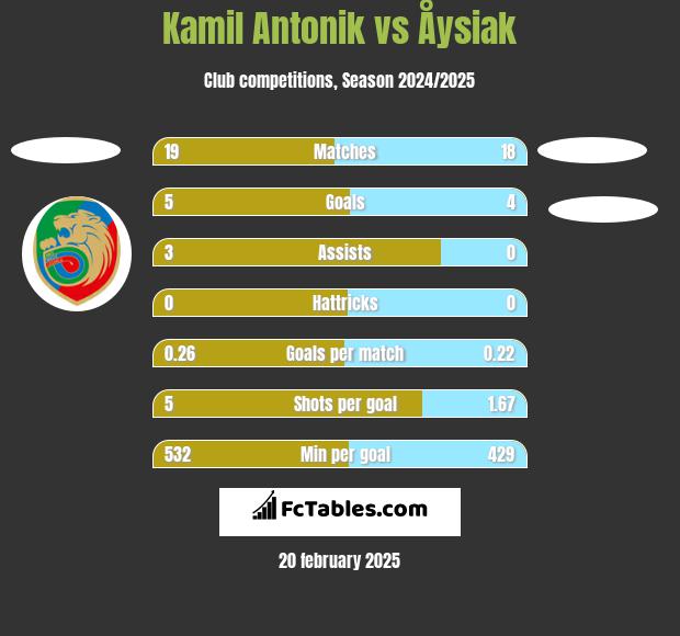 Kamil Antonik vs Åysiak h2h player stats