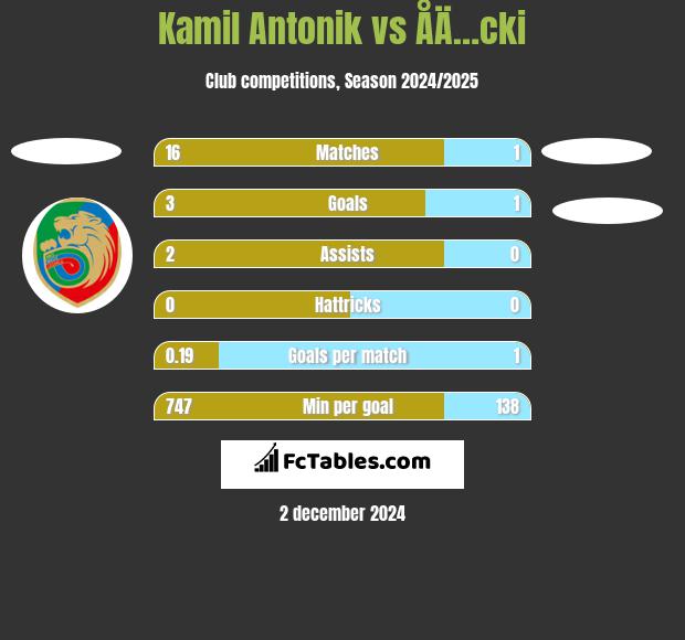 Kamil Antonik vs ÅÄ…cki h2h player stats