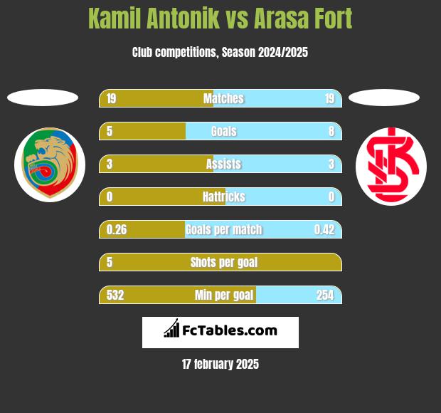 Kamil Antonik vs Arasa Fort h2h player stats