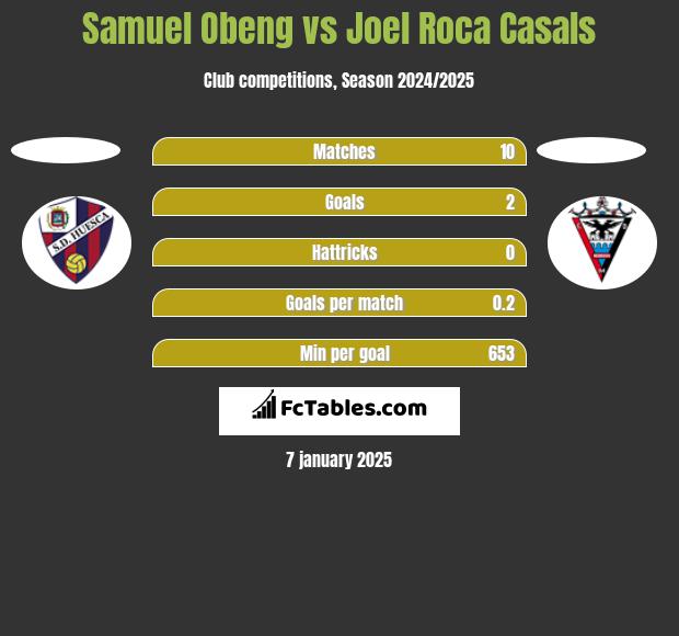 Samuel Obeng vs Joel Roca Casals h2h player stats