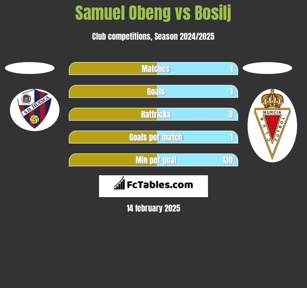 Samuel Obeng vs Bosilj h2h player stats