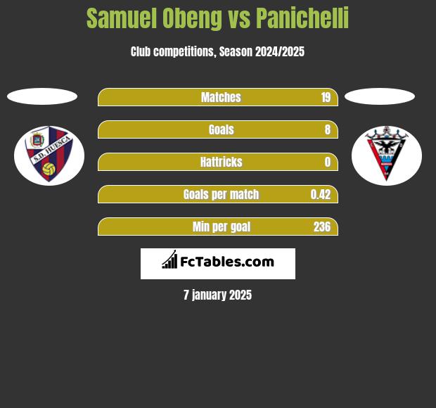 Samuel Obeng vs Panichelli h2h player stats