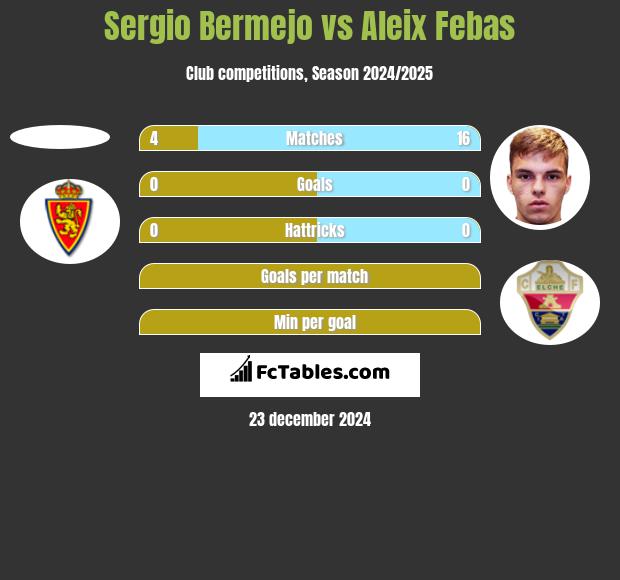 Sergio Bermejo vs Aleix Febas h2h player stats