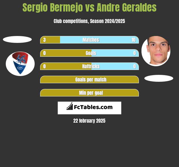 Sergio Bermejo vs Andre Geraldes h2h player stats