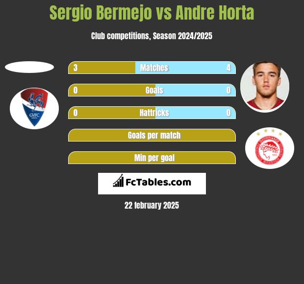 Sergio Bermejo vs Andre Horta h2h player stats