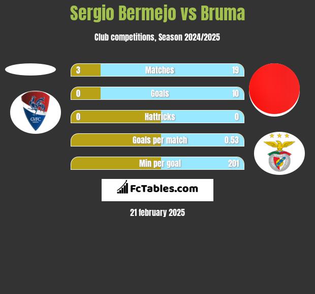 Sergio Bermejo vs Bruma h2h player stats