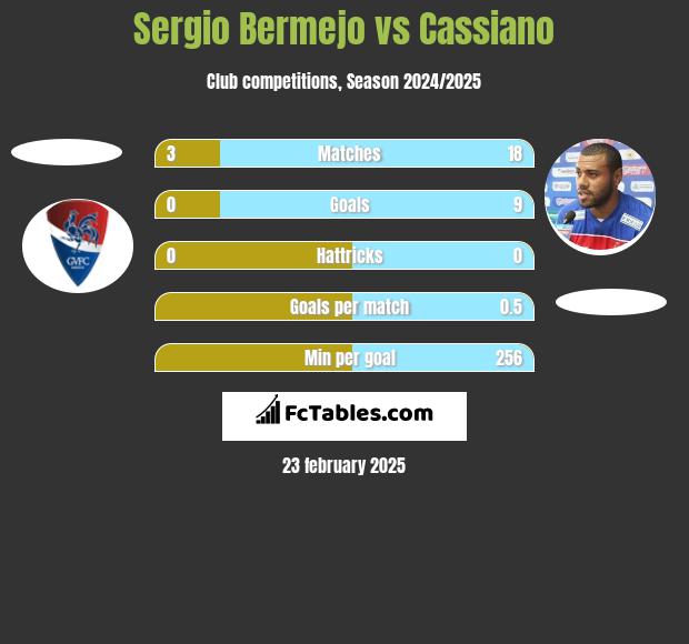 Sergio Bermejo vs Cassiano h2h player stats