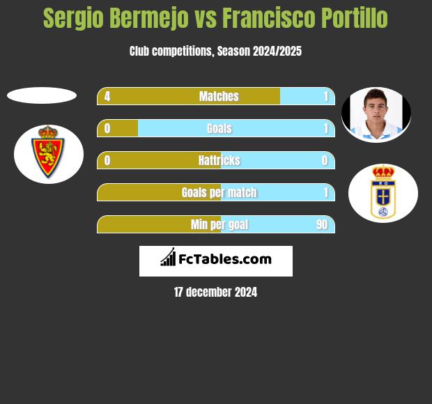 Sergio Bermejo vs Francisco Portillo h2h player stats