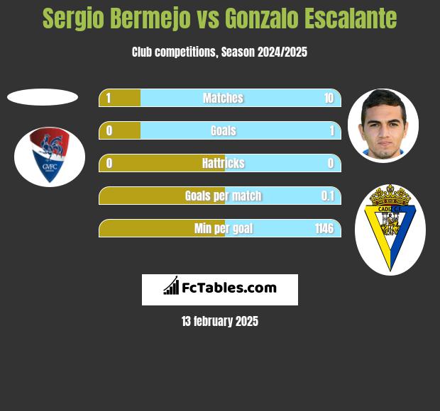 Sergio Bermejo vs Gonzalo Escalante h2h player stats