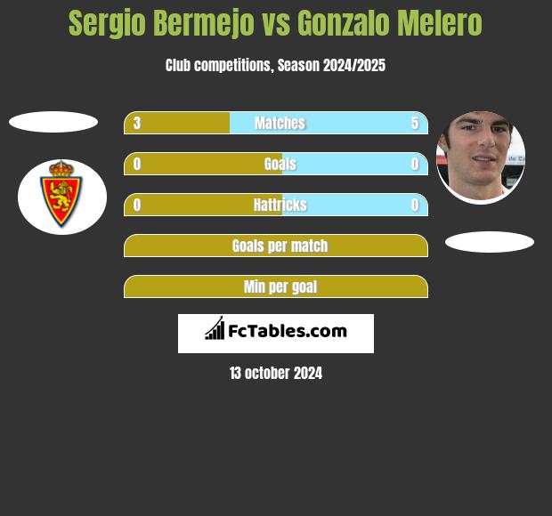 Sergio Bermejo vs Gonzalo Melero h2h player stats