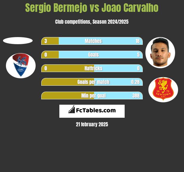 Sergio Bermejo vs Joao Carvalho h2h player stats