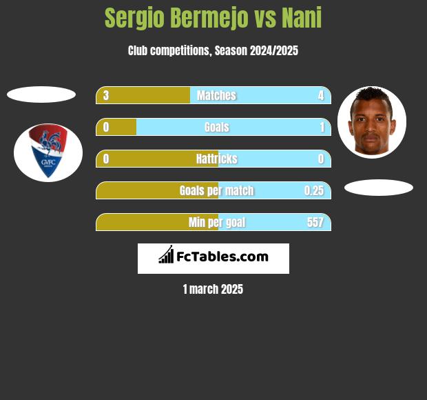 Sergio Bermejo vs Nani h2h player stats