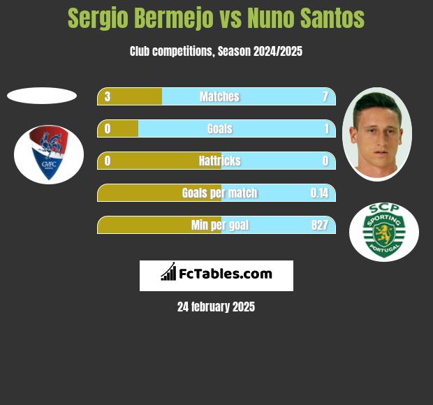 Sergio Bermejo vs Nuno Santos h2h player stats