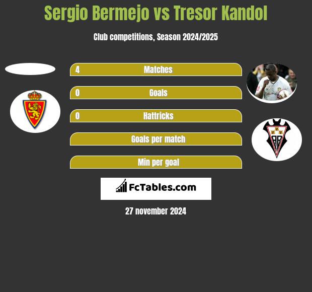 Sergio Bermejo vs Tresor Kandol h2h player stats