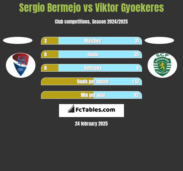 Sergio Bermejo vs Viktor Gyoekeres h2h player stats