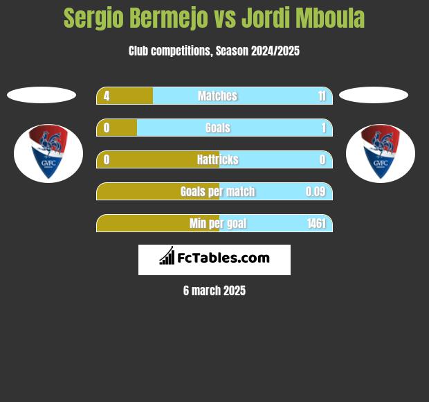 Sergio Bermejo vs Jordi Mboula h2h player stats