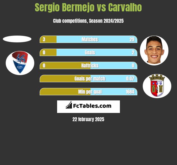 Sergio Bermejo vs Carvalho h2h player stats